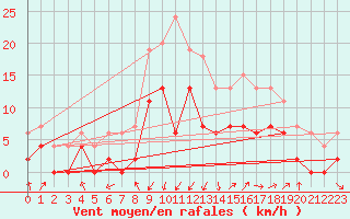 Courbe de la force du vent pour Grenoble/agglo Le Versoud (38)