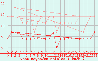 Courbe de la force du vent pour Salla kk