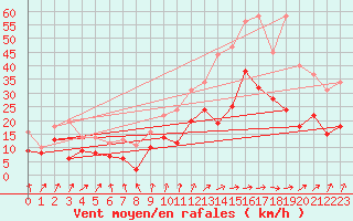 Courbe de la force du vent pour Strasbourg (67)