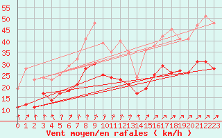 Courbe de la force du vent pour Calais / Marck (62)