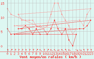 Courbe de la force du vent pour Muret (31)