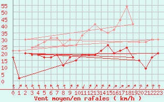 Courbe de la force du vent pour Calvi (2B)