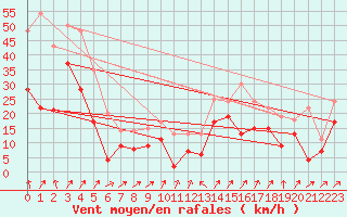 Courbe de la force du vent pour Saint-Auban (04)