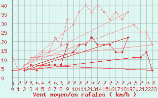 Courbe de la force du vent pour Gunnarn