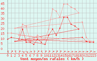 Courbe de la force du vent pour Cognac (16)