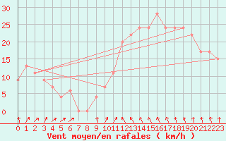 Courbe de la force du vent pour Recife Aeroporto