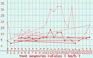 Courbe de la force du vent pour Berne Liebefeld (Sw)