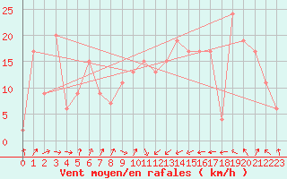 Courbe de la force du vent pour S. Giovanni Teatino