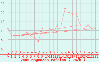 Courbe de la force du vent pour Shoeburyness