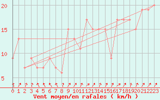 Courbe de la force du vent pour Rhyl