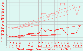Courbe de la force du vent pour Col Des Mosses