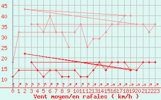 Courbe de la force du vent pour Rovaniemen mlk Apukka