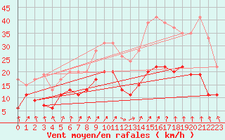 Courbe de la force du vent pour Brignogan (29)