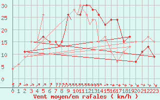 Courbe de la force du vent pour Boscombe Down