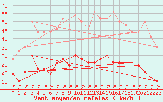 Courbe de la force du vent pour Calvi (2B)