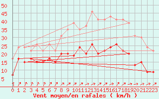Courbe de la force du vent pour Nancy - Ochey (54)
