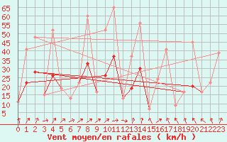 Courbe de la force du vent pour Akureyri