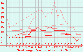 Courbe de la force du vent pour Mora