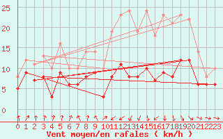 Courbe de la force du vent pour Muret (31)