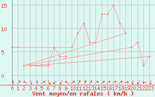 Courbe de la force du vent pour Soria (Esp)