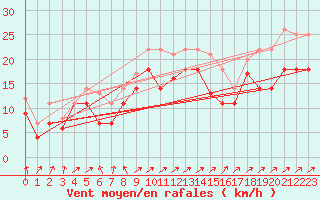 Courbe de la force du vent pour Luedge-Paenbruch