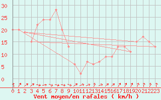 Courbe de la force du vent pour Toyama