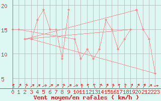 Courbe de la force du vent pour Aberdaron