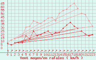 Courbe de la force du vent pour Dunkerque (59)