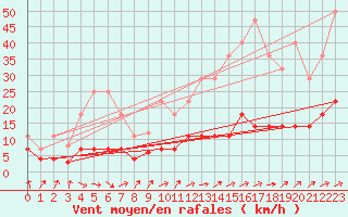 Courbe de la force du vent pour Madrid / Retiro (Esp)