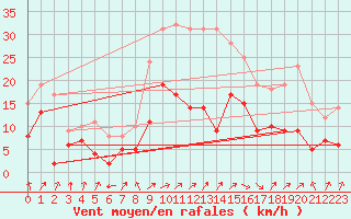 Courbe de la force du vent pour Warburg