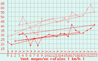 Courbe de la force du vent pour Weinbiet