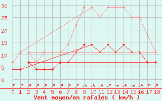 Courbe de la force du vent pour Giurgiu