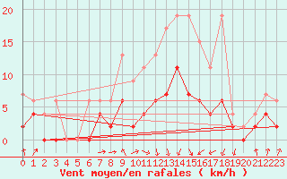 Courbe de la force du vent pour Berne Liebefeld (Sw)