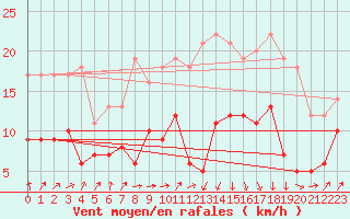 Courbe de la force du vent pour Tarbes (65)