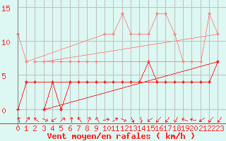 Courbe de la force du vent pour Bistrita