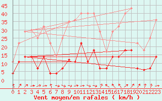 Courbe de la force du vent pour Zaragoza-Valdespartera