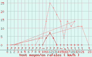 Courbe de la force du vent pour Marau