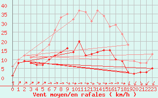 Courbe de la force du vent pour Carlsfeld