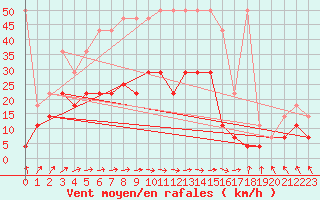 Courbe de la force du vent pour Heino Aws