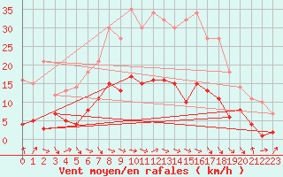 Courbe de la force du vent pour Wernigerode