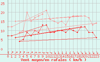 Courbe de la force du vent pour Dunkerque (59)