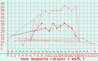 Courbe de la force du vent pour Pribyslav