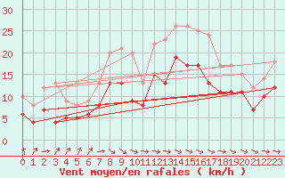 Courbe de la force du vent pour Dunkerque (59)