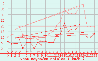 Courbe de la force du vent pour Rollainville (88)