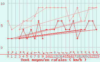 Courbe de la force du vent pour Mosen