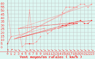 Courbe de la force du vent pour Hohe Wand / Hochkogelhaus