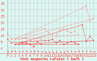 Courbe de la force du vent pour Wernigerode