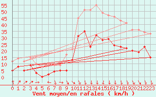 Courbe de la force du vent pour Orange (84)