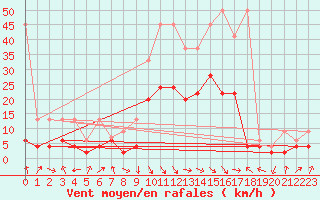 Courbe de la force du vent pour Glarus