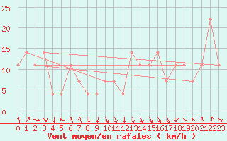 Courbe de la force du vent pour Feuerkogel